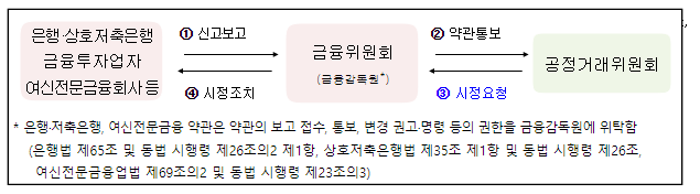 3개 금융 분야 불공정약관 시정요청_공정거래위원회 3개 금융 분야 불공정약관 시정요청_공정거래위원회