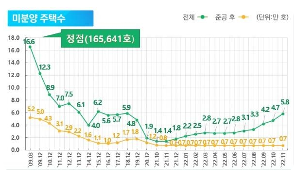 12월 미분양 주택수 , 6만 가구 예측 12월 미분양 주택수 , 6만 가구 예측
