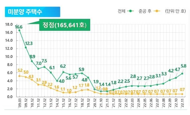 12월 미분양 주택수 , 6만 가구 예측