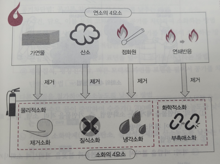  소화원리, 소화방법(억제소화, 부촉매소화, 제거소화, 질식소화, 냉각소화)