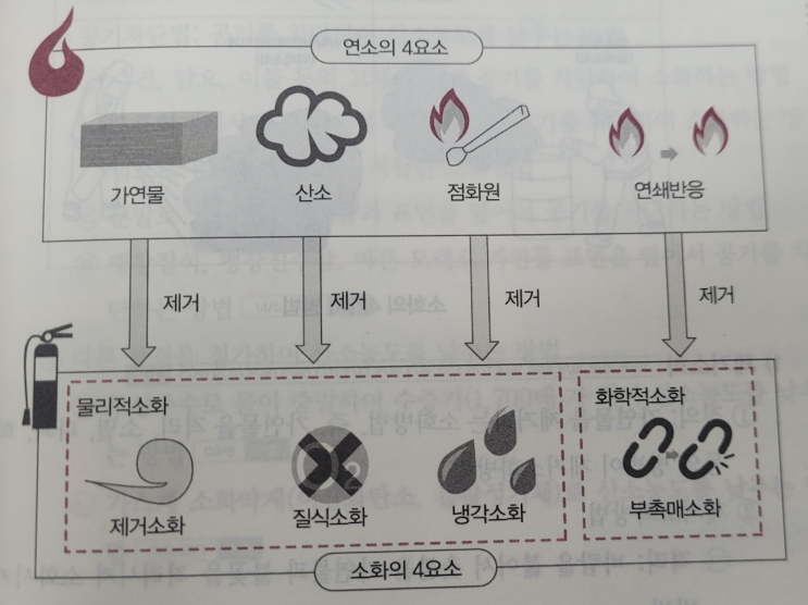 소화원리, 소화방법(억제소화, 부촉매소화, 제거소화, 질식소화, 냉각소화)