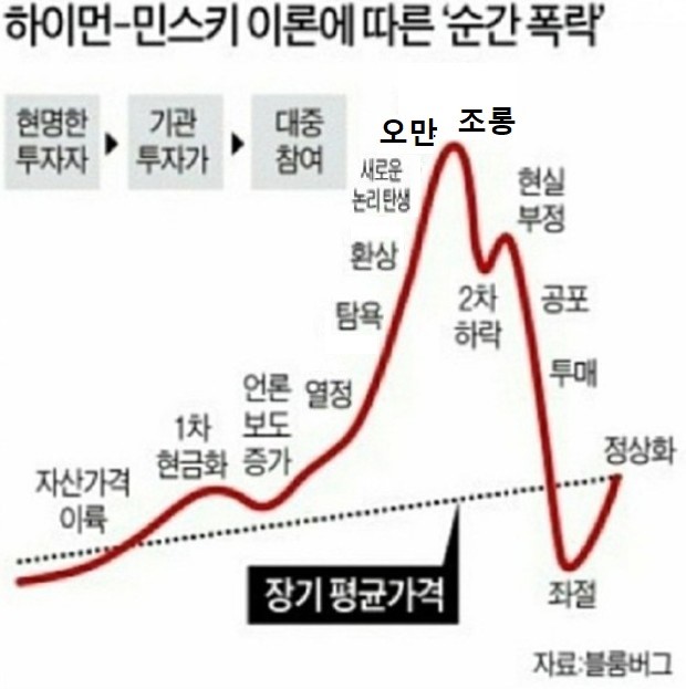 이번 버블을 경험한 후 민스키 이론을 수정해봤습니다. 이번 버블을 경험한 후 민스키 이론을 수정해봤습니다.