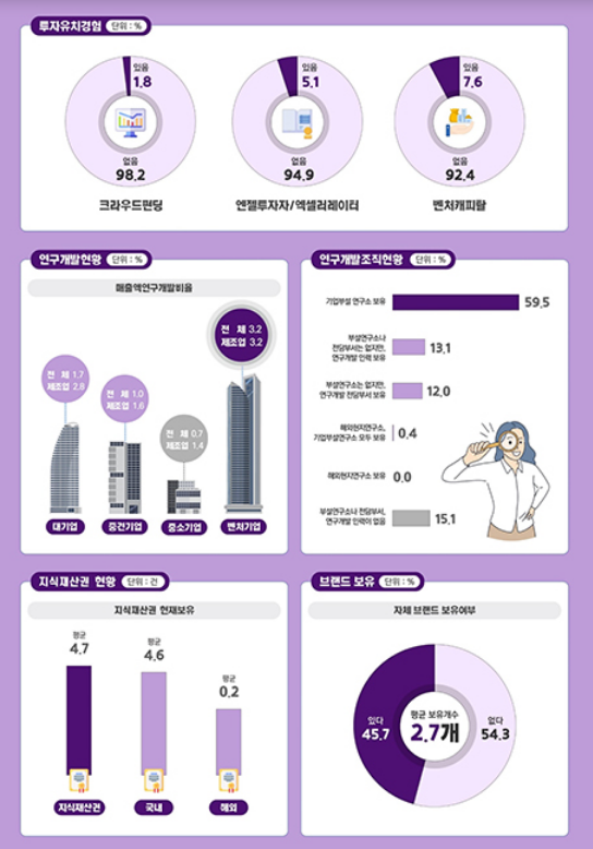 벤처기업 총매출 223조…삼성 이어 재계 2위 수준