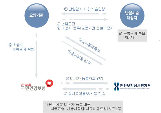 건강보험 인공수정, 체외수정 급여 적용 안내