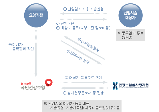 건강보험 인공수정, 체외수정 급여 적용 안내