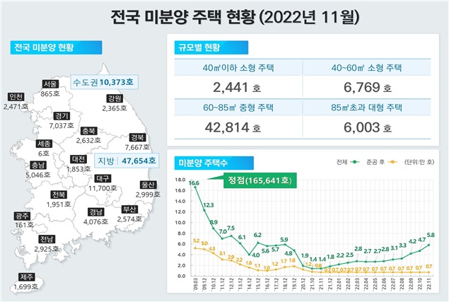 주택 매매량 전년比 반토막…미분양 5만가구 돌파