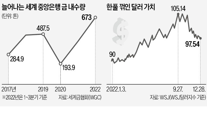 세계 중앙은행 , 금 매입량 증가 세계 중앙은행 , 금 매입량 증가