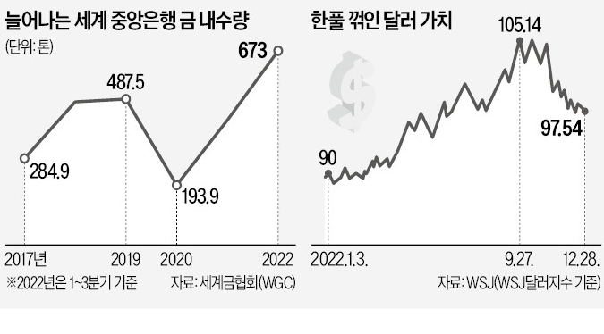 세계 중앙은행 , 금 매입량 증가