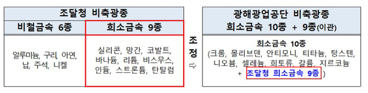 희소금속 비축량 2배로 확대…방출 소요기간은 절반 단축 희소금속 비축량 2배로 확대…방출 소요기간은 절반 단축