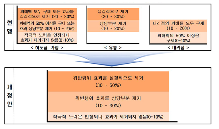 사업자가 위법행위 자진 시정하면 과징금 절반까지 감경한다 사업자가 위법행위 자진 시정하면 과징금 절반까지 감경한다