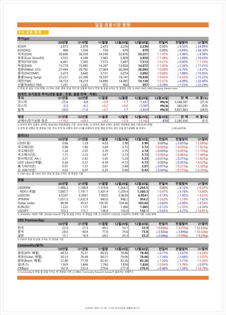 금융시장동향(22.12.30), 금융위원회