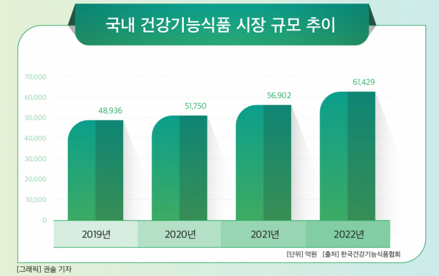  건강기능식품 vs 일반식품 vs 의약품