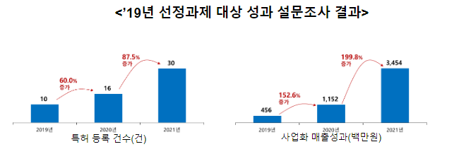 중소벤처기업부, ’23년 산학연 협력 기술개발사업 추진 중소벤처기업부, ’23년 산학연 협력 기술개발사업 추진