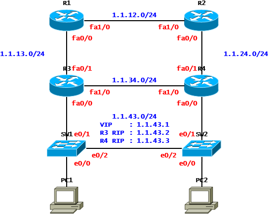  [VRRP] HSRP Case Study - Preempt(Cisco)