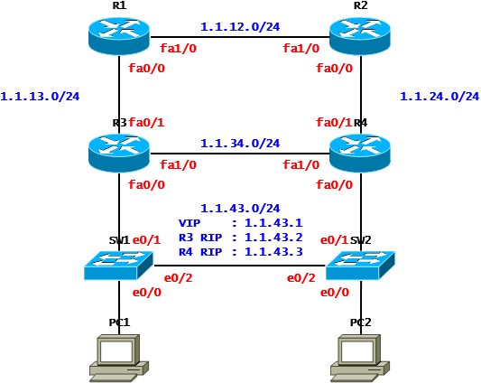 [VRRP] HSRP Case Study - Preempt(Cisco)