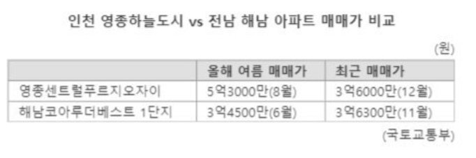 영종신도시 '국평' 3억대 거래… 25년까지 7252가구 추가공급 폭탄 영종신도시 '국평' 3억대 거래… 25년까지 7252가구 추가공급 폭탄