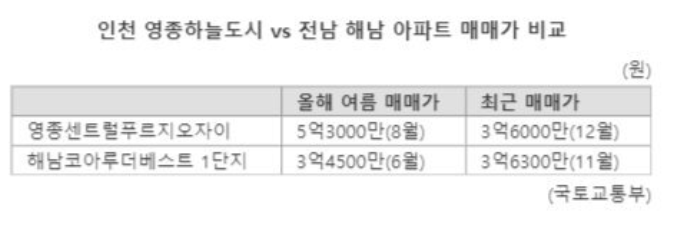 영종신도시 '국평' 3억대 거래… 25년까지 7252가구 추가공급 폭탄