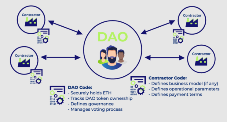  DAO(다오)란?