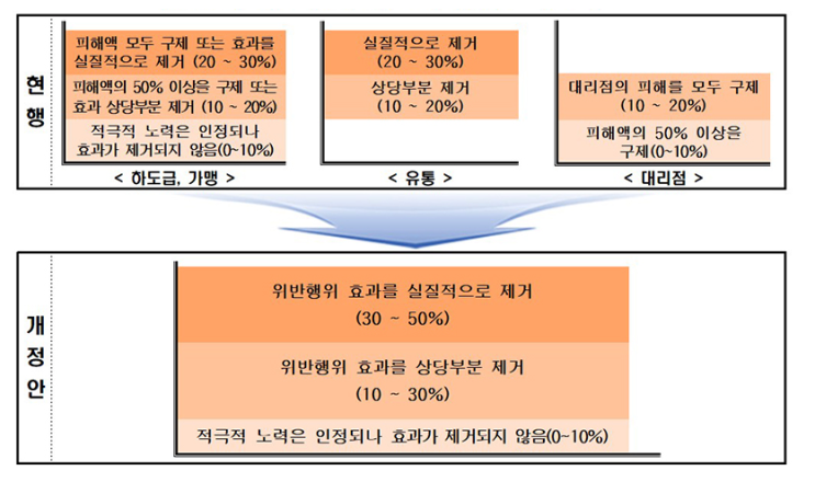 사업자가 위법행위 자진 시정하면 과징금 절반까지 감경한다