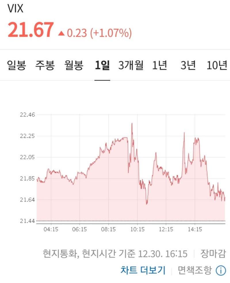 VIX 지수란? 공포지수 보는 방법/용어 정리(공포탐욕지수) : 네이버 블로그