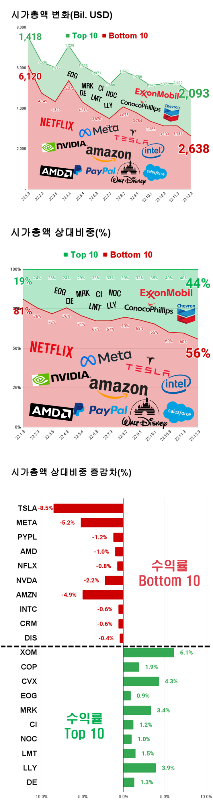  [스냅샷] 수익률 상위 10 vs 하위 10( 미국100대 주식 시총 변화 )