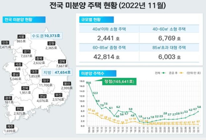  ①대구 미분양11,700가구'전국 최다'전국, 한달새 1만가구↑②부동산 한파에도 새해 오피스텔·상가 기준시가 6% 넘게 뛰었다③부동산 불장 땐45% 뛰더니 올 아파트값17%떨어진곳