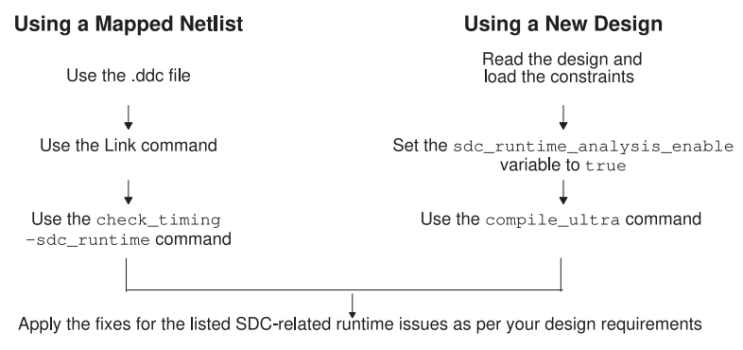 design compiler의 Reporting Constraints와 SDC Constraints에 따른 runtime 이슈