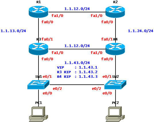  [VRRP] HSRP Case Study - Delay(Cisco)