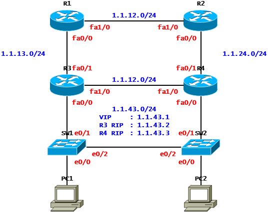 [VRRP] HSRP Case Study - Delay(Cisco)