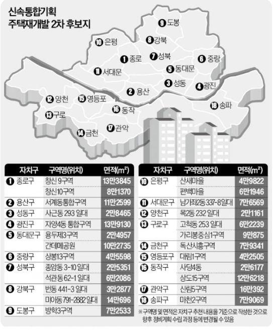 신속통합기획 주택재개발 2차 후보지 , 25곳 선정