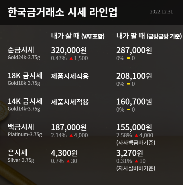  수원 금거래소 오늘의 금시세 미국 취업 지표 이후 달러 하락하며 금 가격 상승 확대
