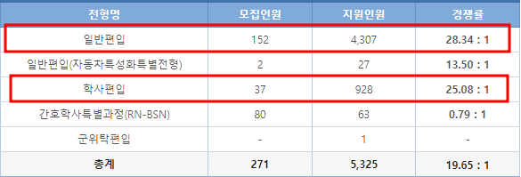  아주대 편입 경쟁률 2023, 작년대비 높아졌네요..
