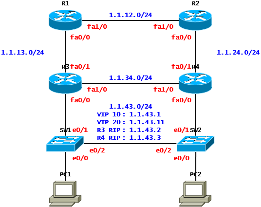 [VRRP] HSRP Case Study - Load Balancing(Cisco)