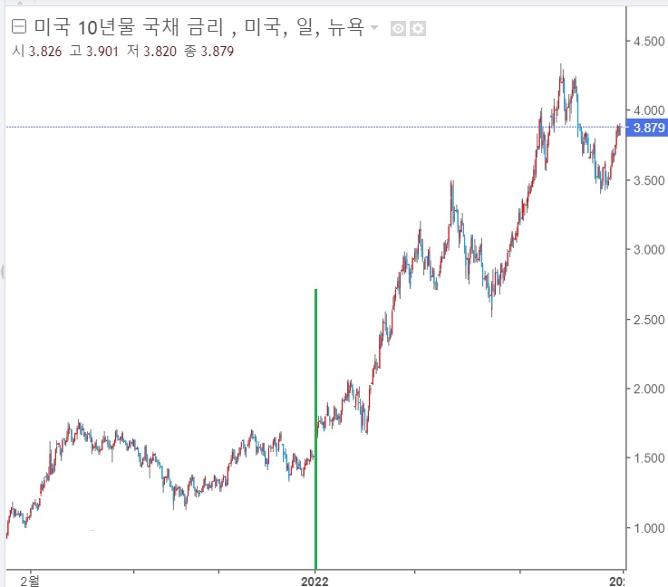 <뉴욕 증시> 일 년간 나스닥 33% 하락 마감으로 종료 <뉴욕 증시> 일 년간 나스닥 33% 하락 마감으로 종료