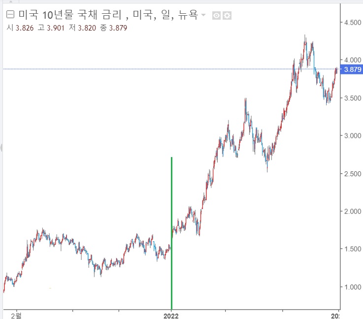 &lt;뉴욕 증시&gt; 일 년간  나스닥 33% 하락 마감으로 종료