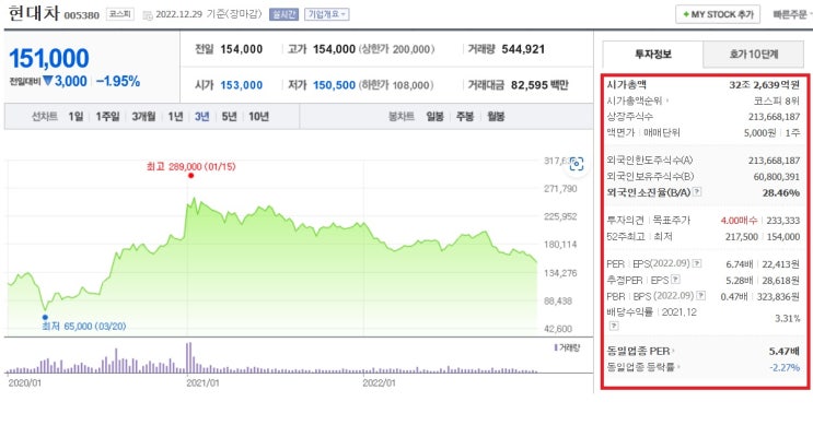  현대자동차 적정주가 분석, 최고가 대비 -47.75%