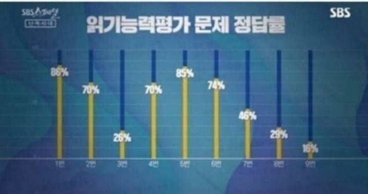  중고등학생들 문해력 위험하다