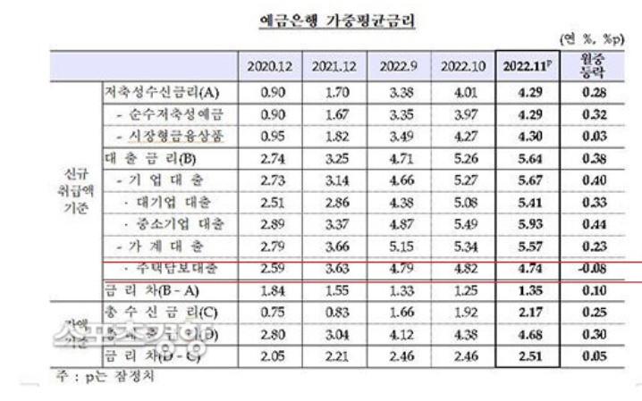 주택담보대출 ‘금리’ 8개월 만에 하락