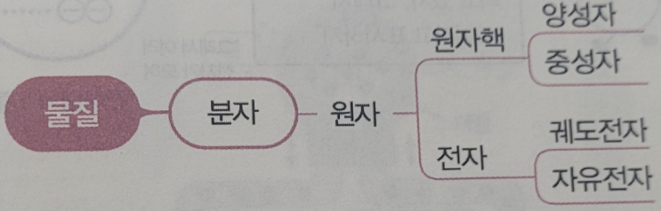  전압, 전류, 저항, 전하