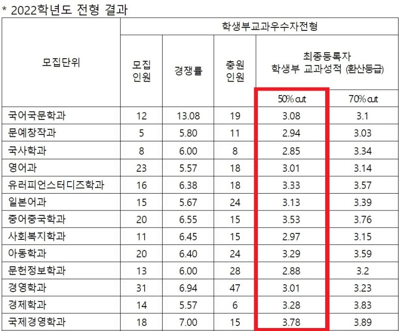 동덕여대 수시등급 및 경쟁률(2022학년도) 동덕여자대학교 입결 확인하고 합격하자!! : 네이버 블로그