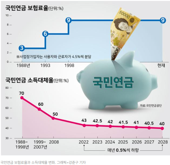 국민연금 재정추계 : 2041년 적자 전환, 2055년 고갈 국민연금 재정추계 : 2041년 적자 전환, 2055년 고갈
