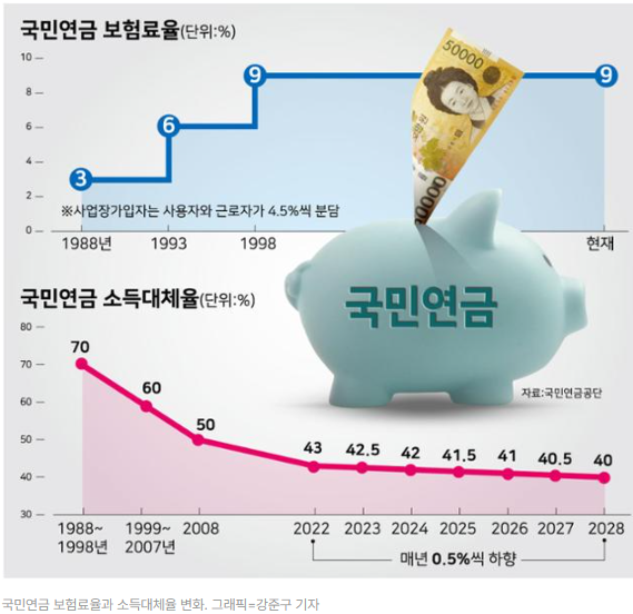 국민연금 재정추계 : 2041년 적자 전환, 2055년 고갈