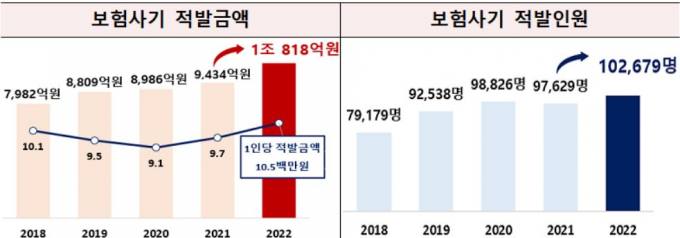전치 2주 20년째 치료…이러니 보험료 오를 수밖에요 전치 2주 20년째 치료…이러니 보험료 오를 수밖에요
