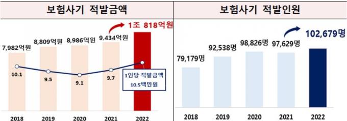 전치 2주 20년째 치료…이러니 보험료 오를 수밖에요