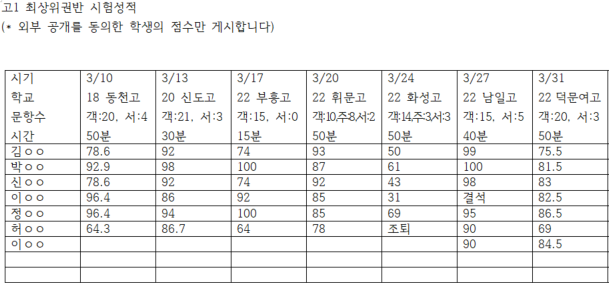  [제니스 명작] 고1 최상위권반 시험성적 공개 3.31