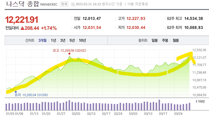 3월 마지막날, 나스닥 1.74% 상승 마감! 3년 만에 최고 분기 상승률 기록! 전기차 섹터 호재는 끝이 없어라! 3월 마지막날, 나스닥 1.74% 상승 마감! 3년 만에 최고 분기 상승률 기록! 전기차 섹터 호재는 끝이 없어라!