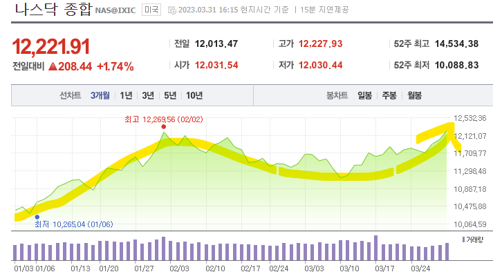 3월 마지막날, 나스닥 1.74% 상승 마감! 3년 만에 최고 분기 상승률 기록! 전기차 섹터 호재는 끝이 없어라! 