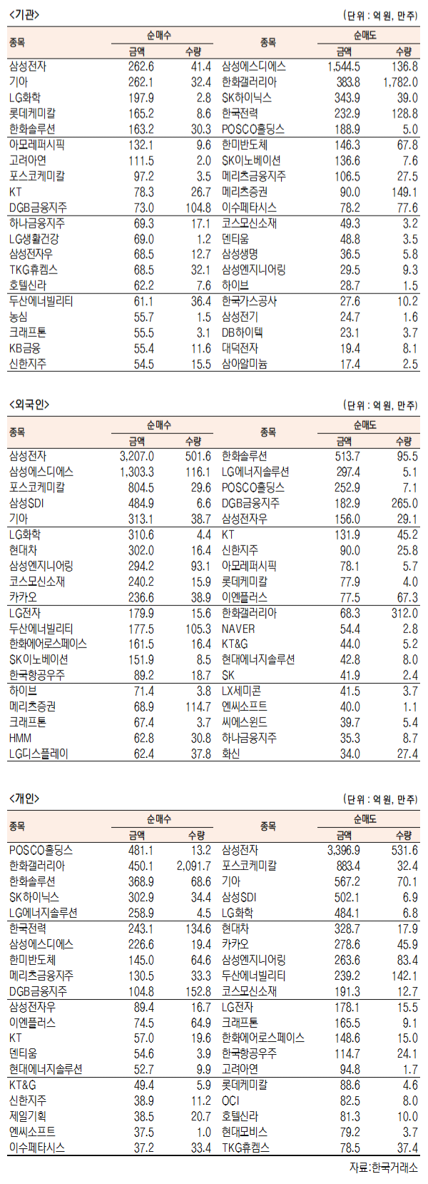 국내주식 외국인,개인 순매수-순매도 상위종목(3월 31일 최종치) 국내주식 외국인,개인 순매수-순매도 상위종목(3월 31일 최종치)
