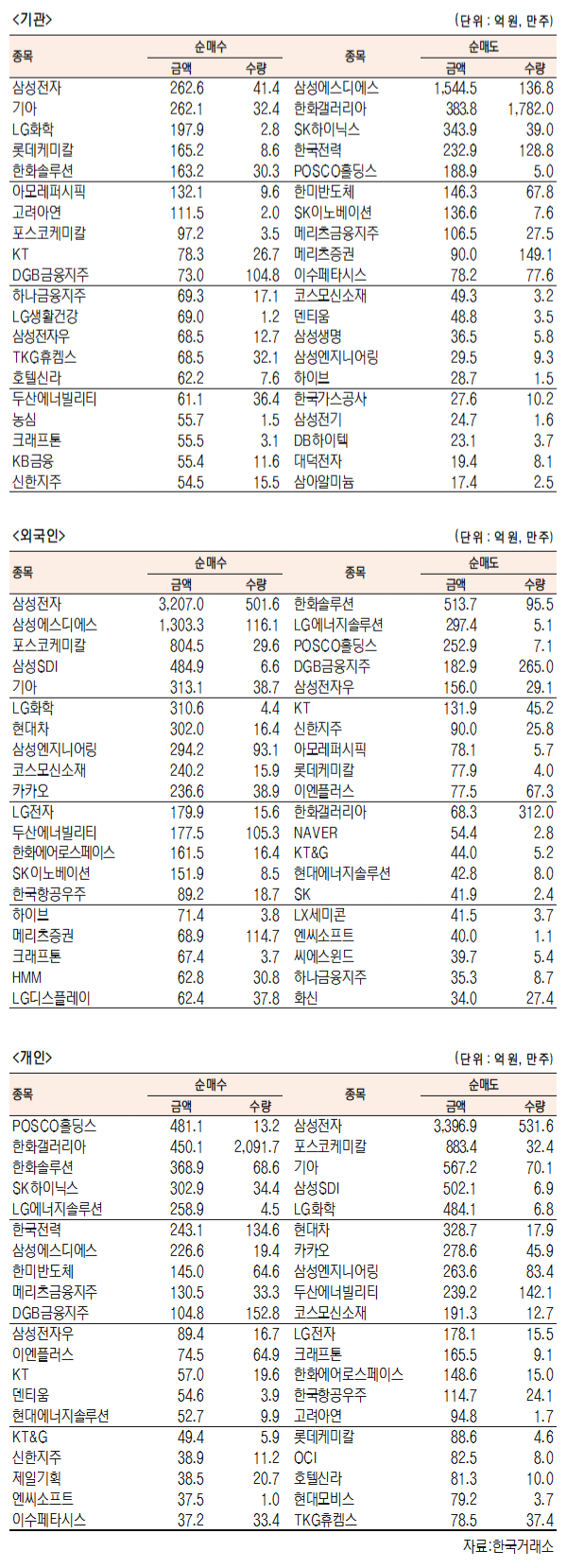 국내주식 외국인,개인 순매수-순매도 상위종목(3월 31일 최종치)