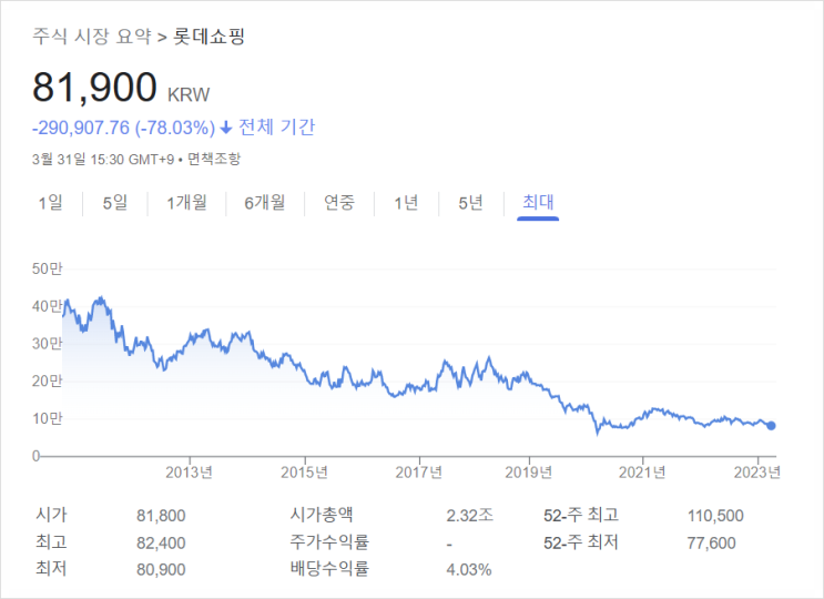 [740] 역시 아닌 주식은 빠른 손절이 답 : 손대는 사업마다 마이너스 행진하는 기업